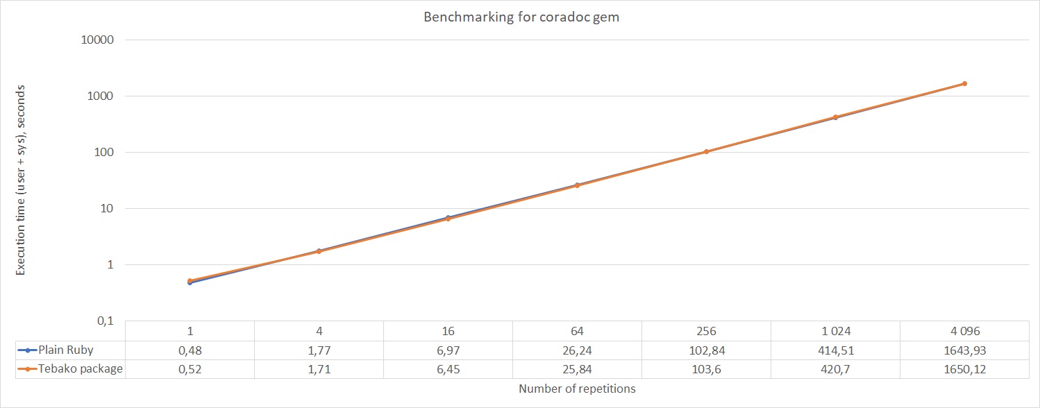 Coradoc gem benchmarking results