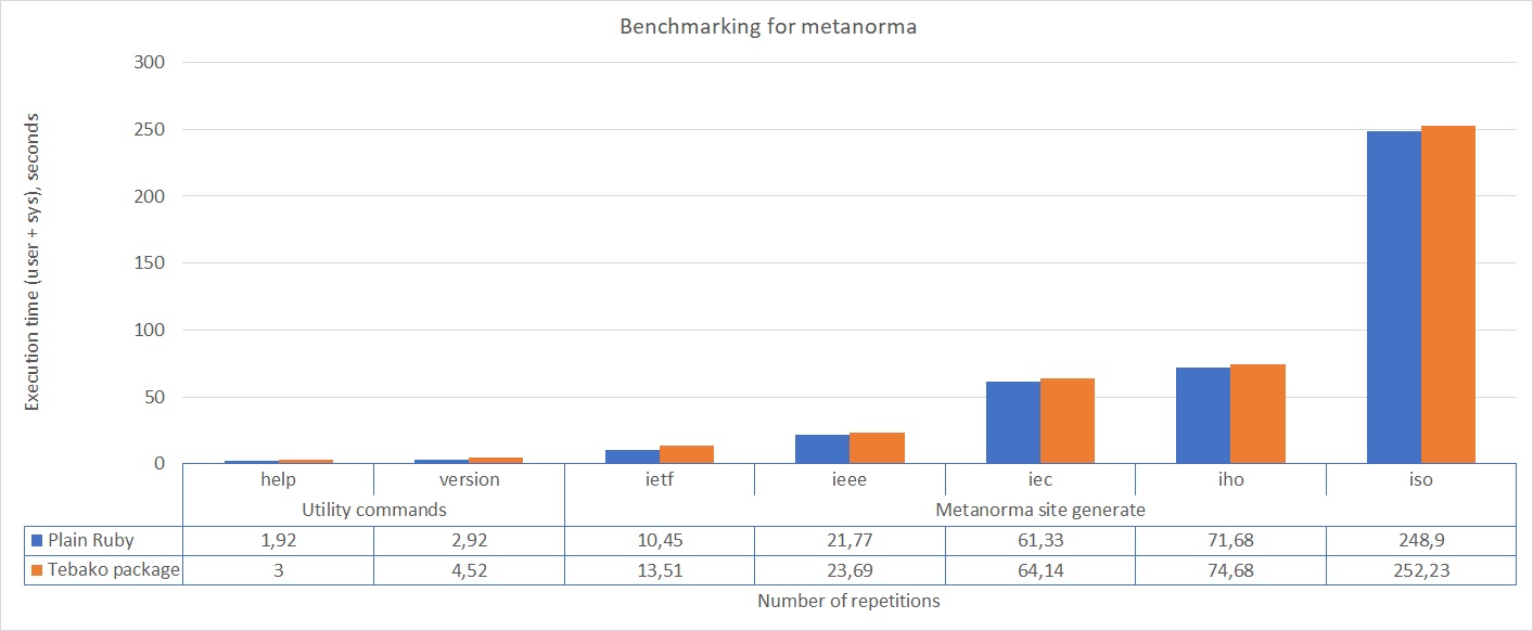 Metanorma benchmarking results