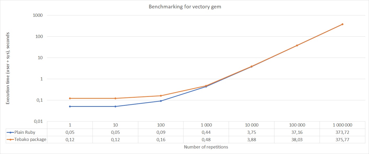 Vectory gem benchmarking results